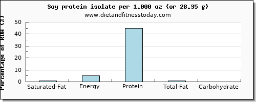 saturated fat and nutritional content in soy protein